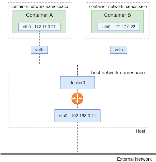 (K8S) 네트워크 기초 정리 도커의 네트워크 Simon's Research Center